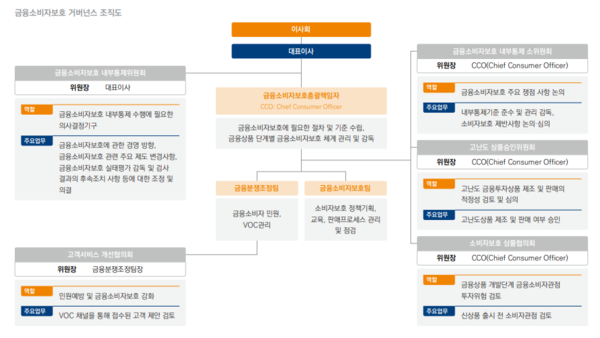 ▲미래에셋증권은 CCO 산하 금융분쟁조정팀을 통해 고객 민원에 대해 신속히 대응하고 있다.
