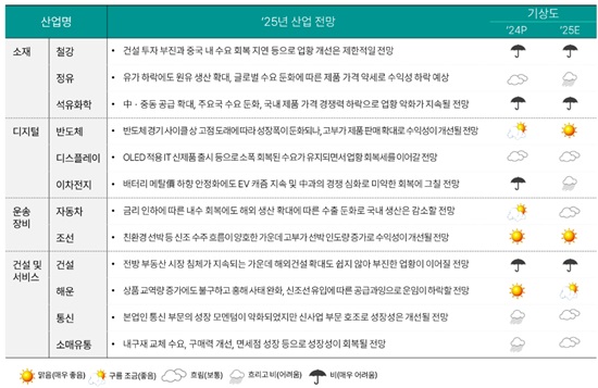 ▲ 산업별 전망 및 기상도(출처: 하나금융연구소)