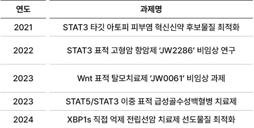 ▲JW중외제약 국가신약개발사업단 선정 과제
