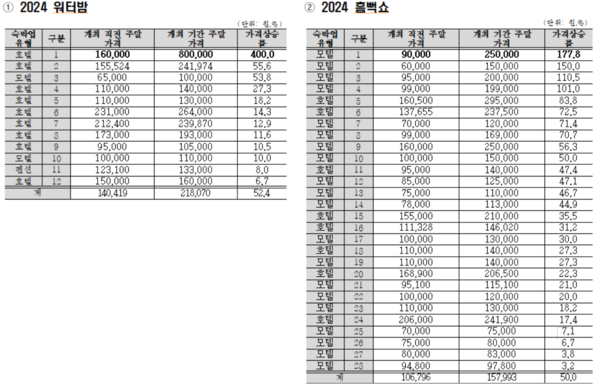 ▲직전 주말 대비 축제·공연 기간 주말 숙박요금 동향(소비자원 제공)