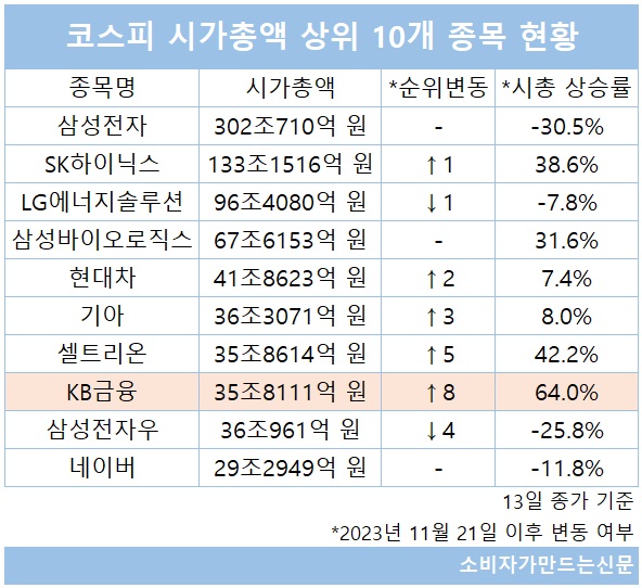 ▲ 코스피 시가총액 상위 10개 종목 중에서 KB금융의 시총 상승률이 가장 높다.