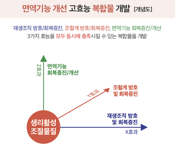 ▲조성기 박사의 복합물 개발 개념도