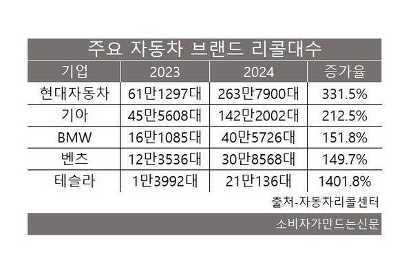 리콜 대수 1~5위 브랜드