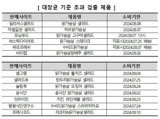                                                           (자료 제공 : 한국소비자원)