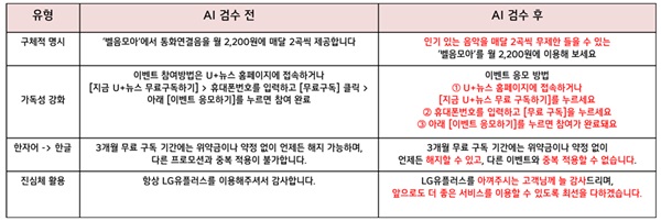 ▲AI 고객언어변환기 사용 예시, LG유플러스 제공