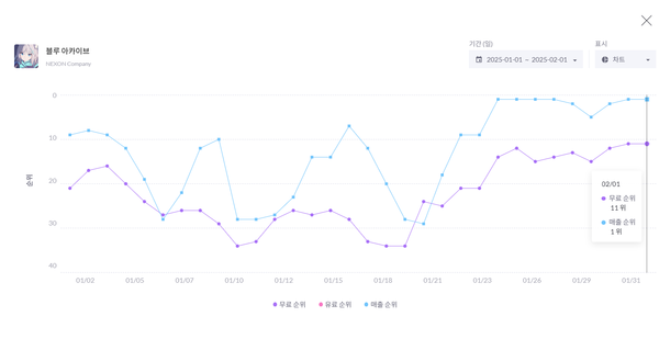▲ 한국 원스토어 매출 1위