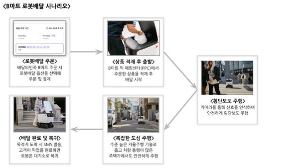 ▲B마트 로봇배달 서비스 시나리오. 사진=우아한형제들