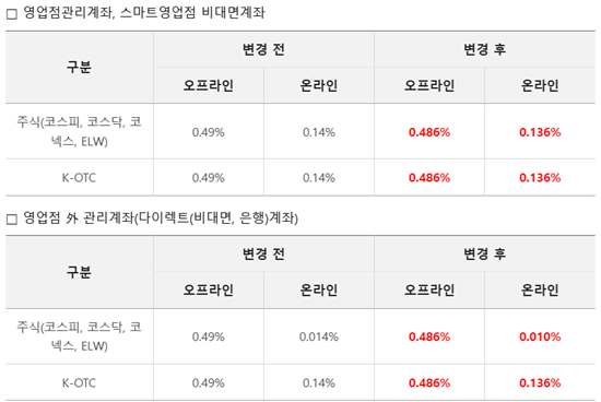▲ 미래에셋증권 주식거래수수료율 개편 공지