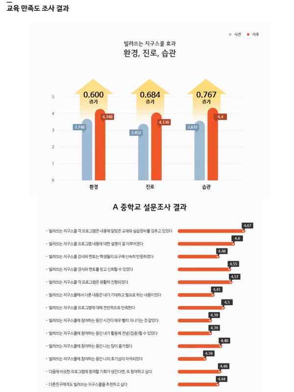 ▲빌려쓰는 지구 스쿨 만족도 조사 결과.