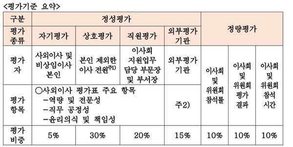 ▲BNK금융 사외이사 평가 비중