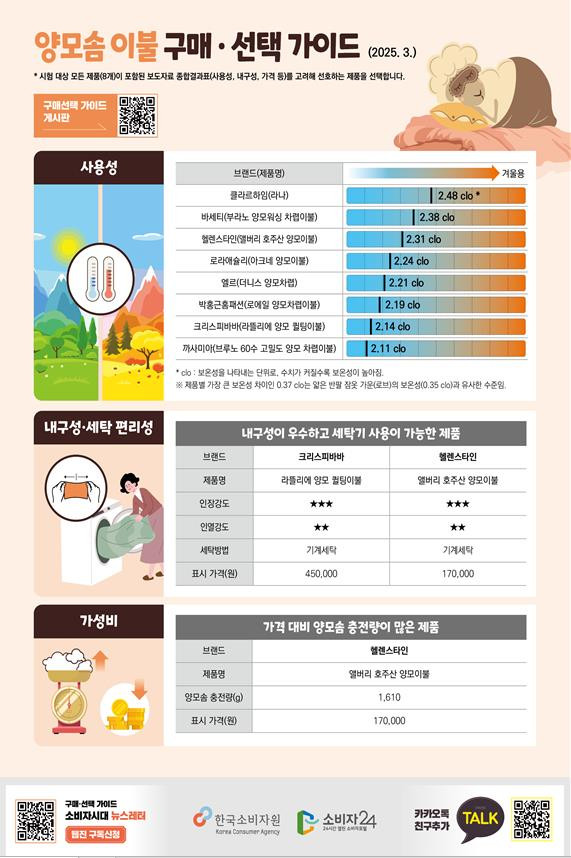 ▲한국소비자원이 발표한 양모솜 이불 구매 및 선택 가이드