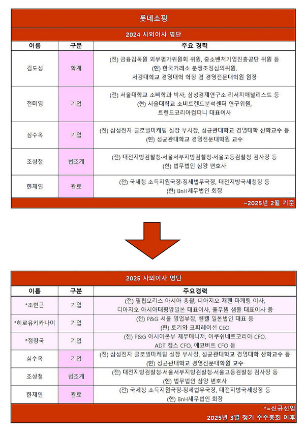 ▲롯데쇼핑 2024년 및 2025년 사외이사진