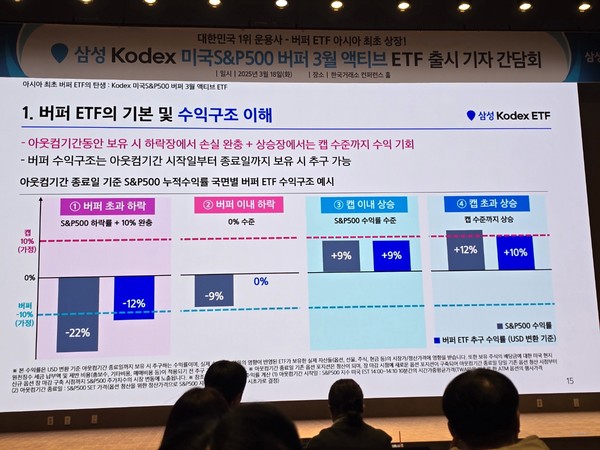 ▲삼성자산운용 'KODEX 미국S&P500버퍼3월액티브' ETF는 S&P500 지수에 투자하면서 옵션을 활용해 하락장에서 약 10% 수준의 하락 완충을 추구하는 상품이다.