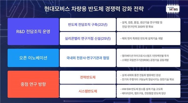 ▲현대모비스 차량용 반도체 경쟁력 강화 전략