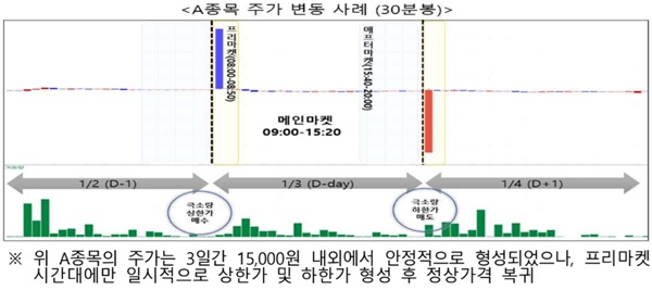 ▲ 금감원이 예시로 든 프리마켓 시간대 주가 급등락 사례