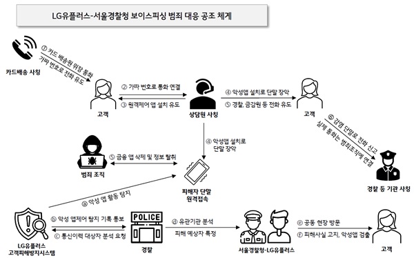 ▲LG유플러스와 서울경찰청 공조 체계 로드맵