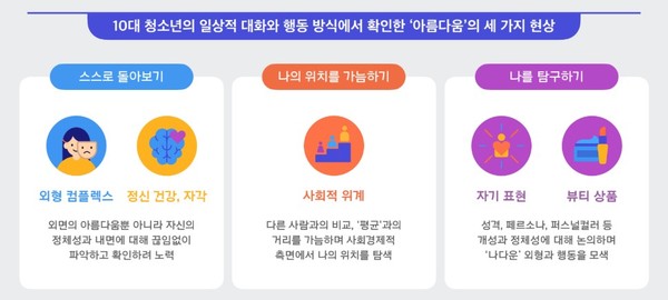 ▲온라인 빅데이터로 본 10대 청소년 미의식 분포 및 현상 연구 결과 중 일부 갈무리. 사진=아모레퍼시픽