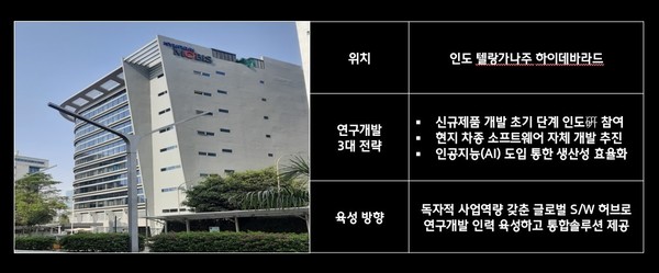 ▲현대모비스 인도종합연구소 운영 방향. (왼쪽)신규 통합 SW R&D 센터 전경