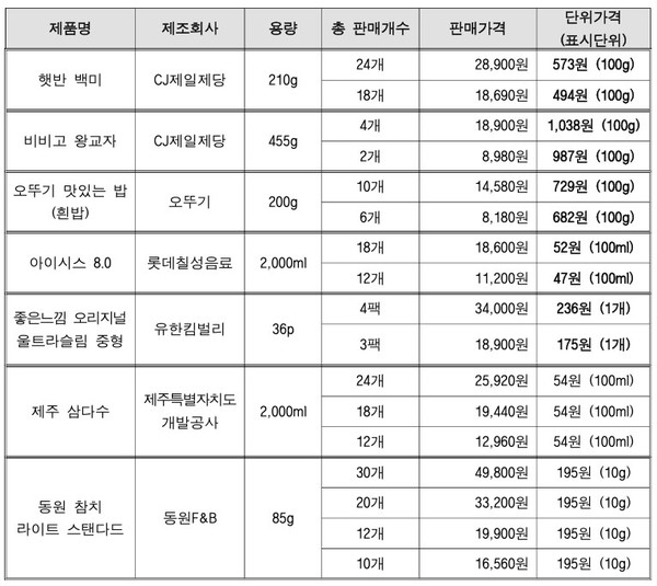 ▲네이버쇼핑 내 각 브랜드 공식몰의 제품별 단위가격 비교(24년 12월 기준). 사진=한국소비자단체협의회