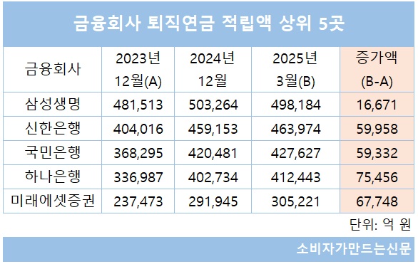 ▲ 퇴직연금 1위 삼성생명과 경쟁사와의 격차가 지난해 급격히 줄어들고 있는 추세다.