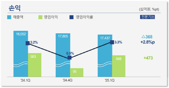 ▲포스코홀딩스 경영실적