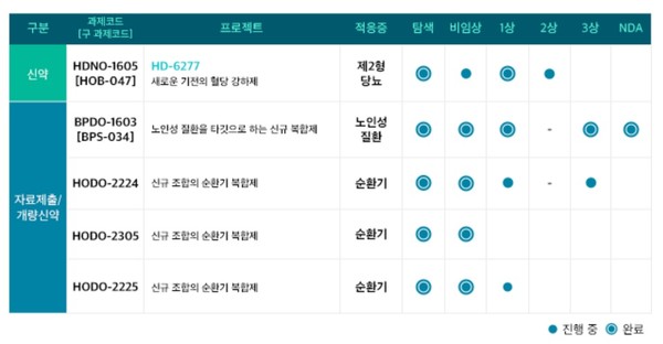 현대약품 파이프라인