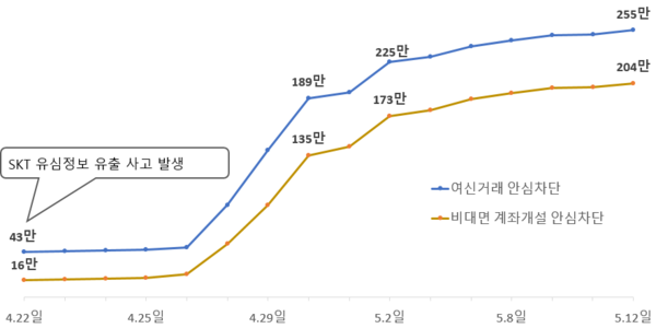 ▲안심차단서비스 가입 현황 [출처-금융위원회]
