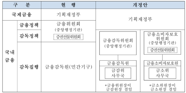 ▲ 김현정 더불어민주당 의원이 제시한 '쌍봉형' 금융감독체계 개편안