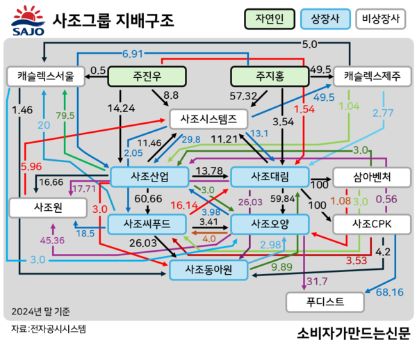 ▲사조그룹 주요 계열사 지배구조