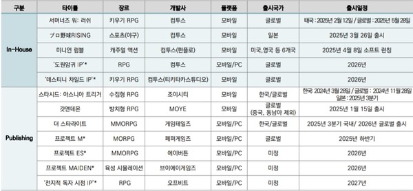 ▲컴투스의 신작 라인업(*은 게임명 미정으로 추후 변경될 수 있음)