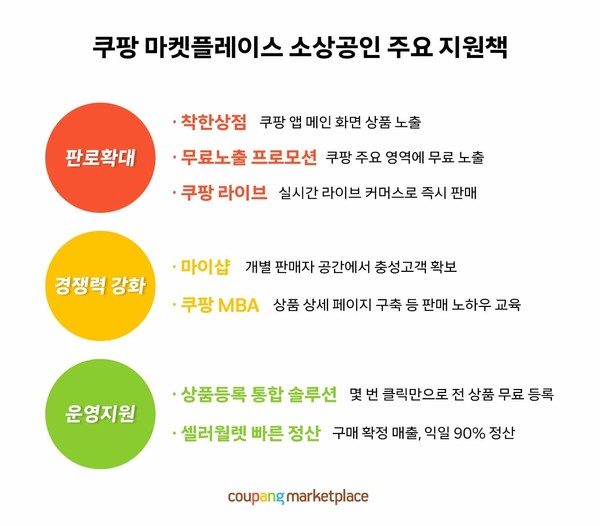 ▲쿠팡 마켓플레이스 소상공인 주요 지원책. 사진=쿠팡