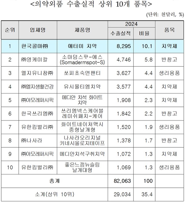 ▲2024년 의약외품 수출실적 상위 10개 품목 순위