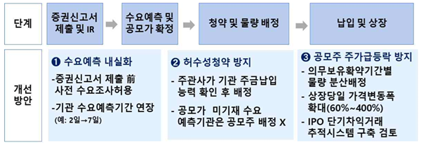 ▲ 2023년 1월부터 시행된 공모주 IPO 과정 건전성 제고 방안 주요 내용