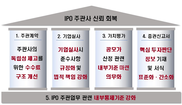 ▲ 지난 2024년 5월에 발표된 'IPO 주관사 신뢰회복 방안'. 파두사태 당시 공모가 산정 관련 주관사의 책임 문제가 불거지자 금융당국이 내놓은 대책이었다.