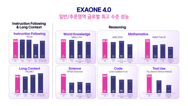 ▲엑사원 4.0 전문가 모델의 동급 글로벌 오픈 웨이프 모델들과의 벤치마크 성능 비교. 사진=LG