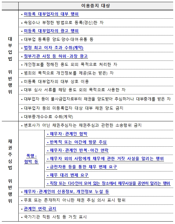 ▲전화번호 등 이용중지 대상 행위 (제공: 금감원)