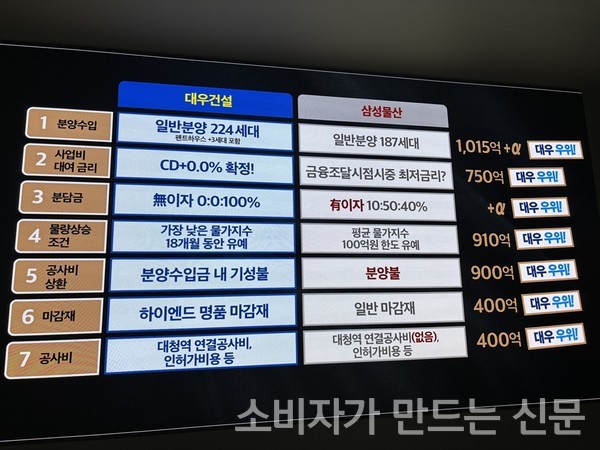 ▲대우건설 개포우성7차 현장 설명회