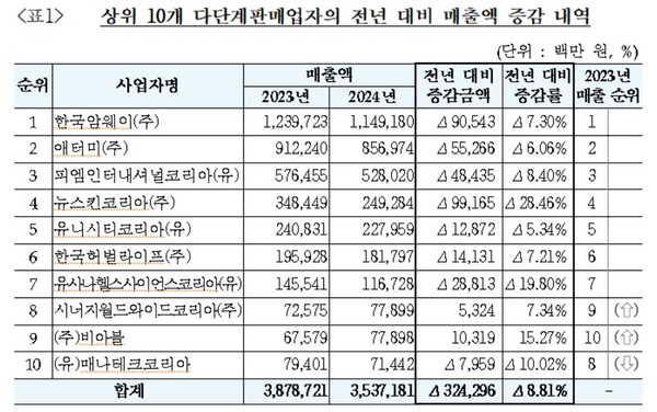 ▲상위 10개 다단계판매업자의 전년 대비 매출액 증감 내역. 사진=공정위