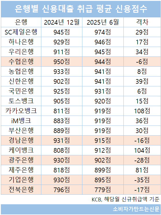 ▲ 올해 6월 말 기준 17개 은행 중 12개 은행의 신용대출 평균 취급 신용점수가 작년 말 대비 상승했다.