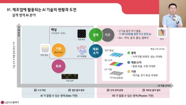 ▲LG디스플레이가 설계 영역에 적용되는 AI 기술에 대해 설명하고 있다.