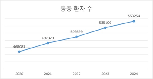 단위-명, 출처-건강보험심사평가원