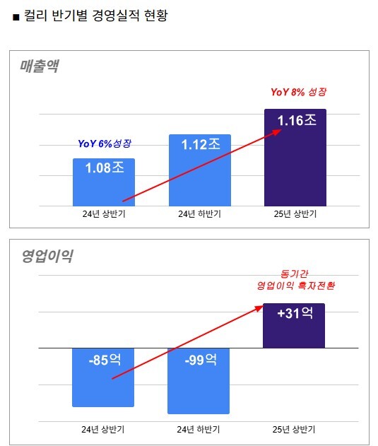 ▲컬리 반기 경영 실적. 사진=컬리