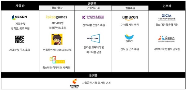 ▲게임사들이 지역아동센터 아동들을 위해 제공하는 콘텐츠