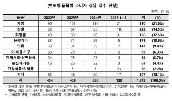 ▲연도별·품목별 소비자 상담 접수 현황. 사진=한국소비자원