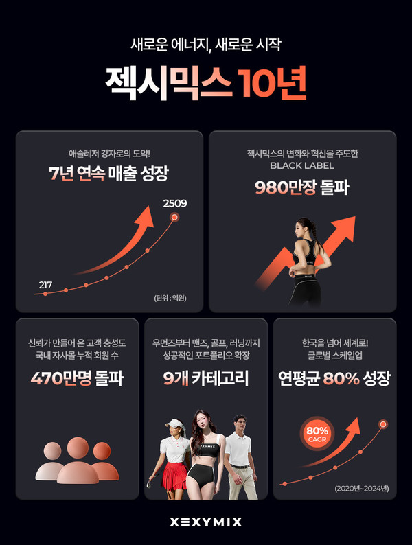 ▲젝시믹스 10주년 성과 인포그래픽. 사진=젝시믹스 