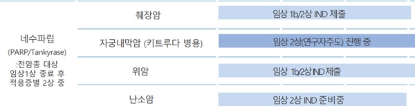 ▲네수파립 임상 현황, 출처-온코닉테라퓨틱스