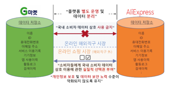 ▲G마켓·알리익스프레스 기업결합 시정조치 개요도. 사진=공정위