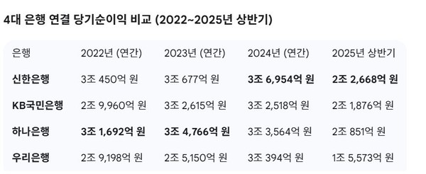 ▲ 신한은행은 올해 상반기까지 '리딩뱅크' 자리를 지켜왔다. 3분기 누적 순이익도 3조3561억 원으로 리딩뱅크 수성이 유력하다.
