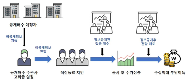 ▲공개매수 미공개정보 이용 흐름도.