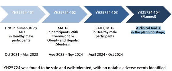 YH25724의 안전성과 우수한 내약성을 확인한 유한양행이 다음 단계 임상을 준비하고 있다.